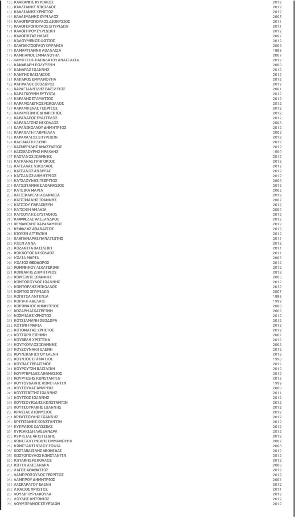 ΚΑΝΑΒΑΡΗ ΠΟΛΥΞΕΝΗ 2009 179 ΚΑΝΑΡΑΣ ΙΩΑΝΝΗΣ 2012 180 ΚΑΝΤΗΣ ΒΑΣΙΛΕΙΟΣ 2012 181 ΚΑΠΑΡΟΣ ΕΜΜΑΝΟΥΗΛ 2012 182 ΚΑΠΡΑΛΟΣ ΘΕΟΔΩΡΟΣ 2012 183 ΚΑΡΑΓΙΑΝΝΙΔΗΣ ΒΑΣΙΛΕΙΟΣ 2001 184 ΚΑΡΑΓΚΟΥΝΗ ΕΥΤΥΧΙΑ 2012 185