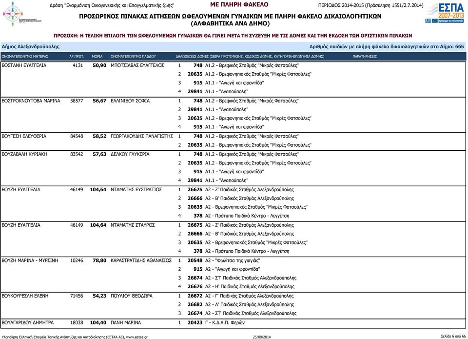 2 - Βρεφονηπιακός Σταθμός "Μικρές Φατσούλες" 4 915 Α1.1 - "Αγωγή και φροντίδα" ΒΟΥΓΕΣΗ ΕΛΕΥΘΕΡΙΑ 84548 58,52 ΓΕΩΡΓΑΚΟΥΔΗΣ ΠΑΝΑΓΙΩΤΗΣ 1 748 Α1.