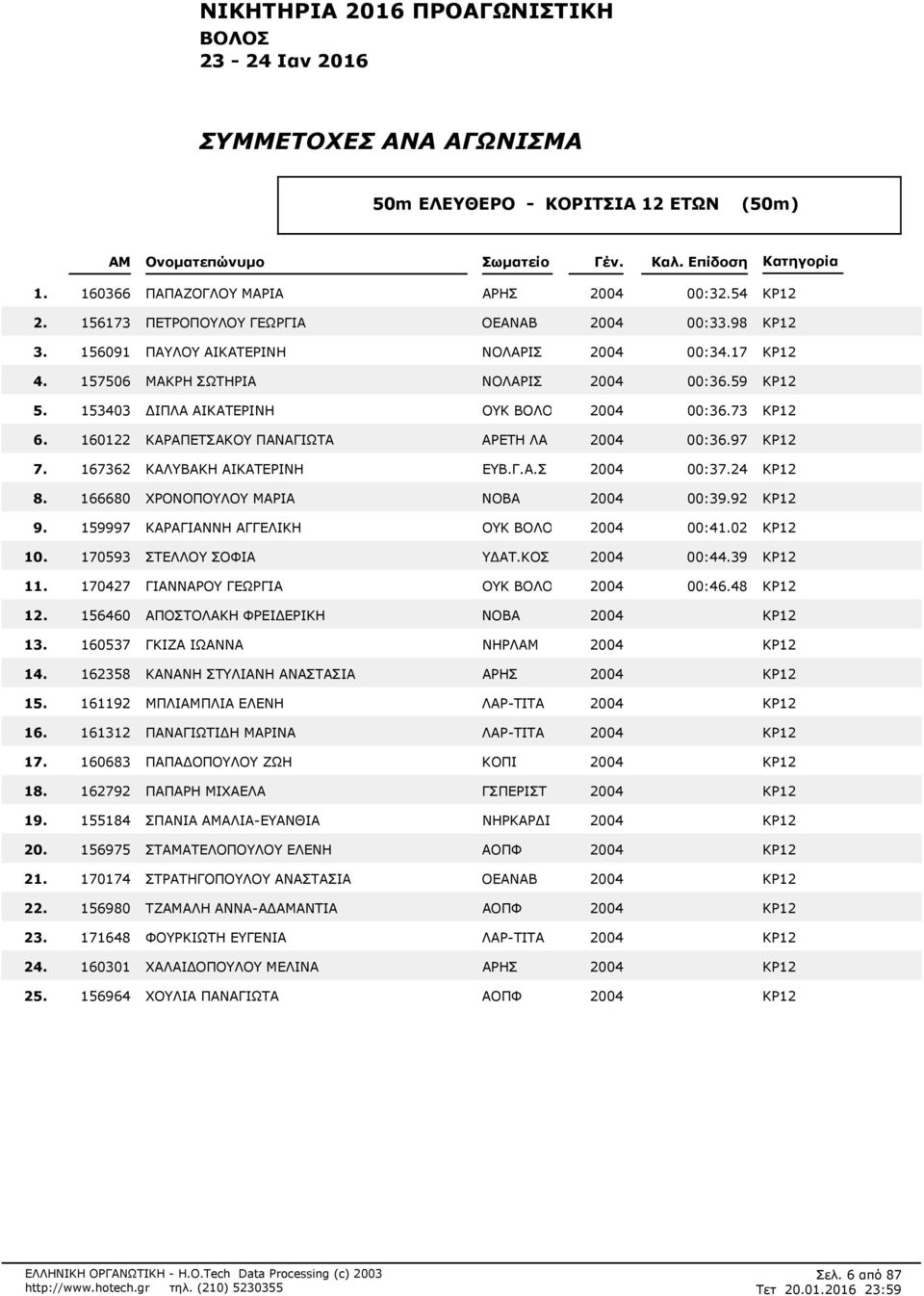 ΚΟΣ 2004 00:439 ΚΡ12 1 170427 ΓΙΑΝΝΑΡΟΥ ΓΕΩΡΓΙΑ ΟΥΚ ΒΟΛΟ 2004 00:448 ΚΡ12 1 156460 ΑΠΟΣΤΟΛΑΚΗ ΦΡΕΙΔΕΡΙΚΗ ΝΟΒΑ 2004 ΚΡ12 1 160537 ΓΚΙΖΑ ΙΩΑΝΝΑ ΝΗΡΛ 2004 ΚΡ12 1 162358 ΚΑΝΑΝΗ ΣΤΥΛΙΑΝΗ ΑΝΑΣΤΑΣΙΑ ΑΡΗΣ