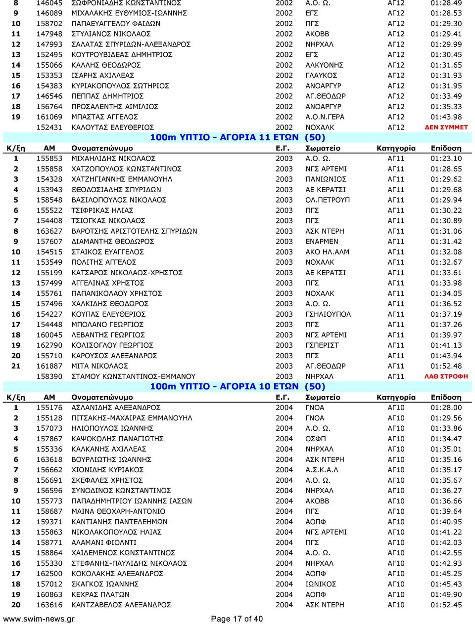 45 14 155066 ΚΑΛΛΗΣ ΘΕΟΔΩΡΟΣ 2002 ΑΛΚΥΟΝΗΣ ΑΓ12 01:31.65 15 153353 ΙΣΑΡΗΣ ΑΧΙΛΛΕΑΣ 2002 ΓΛΑΥΚΟΣ ΑΓ12 01:31.93 16 154383 ΚΥΡΙΑΚΟΠΟΥΛΟΣ ΣΩΤΗΡΙΟΣ 2002 ΑΝΟΑΡΓΥΡ ΑΓ12 01:31.