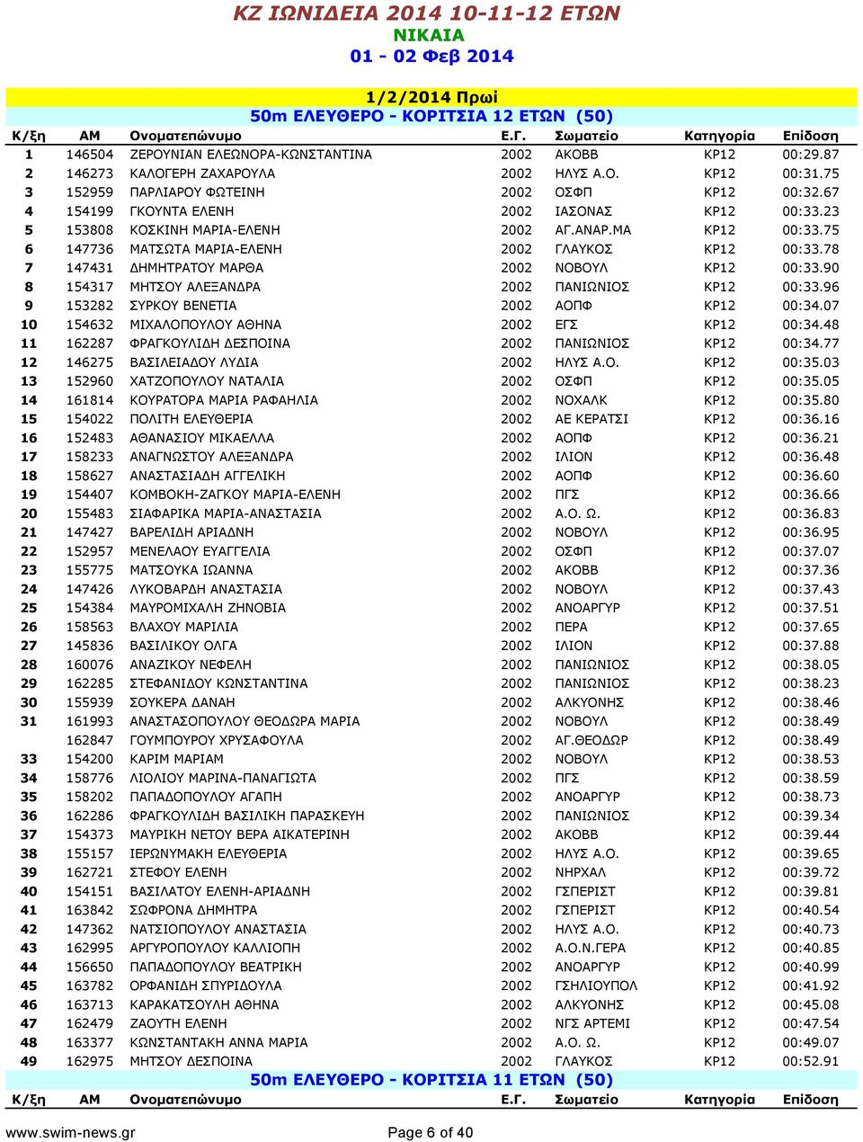 ΑΝΑΡ.ΜΑ ΚΡ12 00:33.75 6 147736 ΜΑΤΣΩΤΑ ΜΑΡΙΑ-ΕΛΕΝΗ 2002 ΓΛΑΥΚΟΣ ΚΡ12 00:33.78 7 147431 ΔΗΜΗΤΡΑΤΟΥ ΜΑΡΘΑ 2002 ΝΟΒΟΥΛ ΚΡ12 00:33.90 8 154317 ΜΗΤΣΟΥ ΑΛΕΞΑΝΔΡΑ 2002 ΠΑΝΙΩΝΙΟΣ ΚΡ12 00:33.