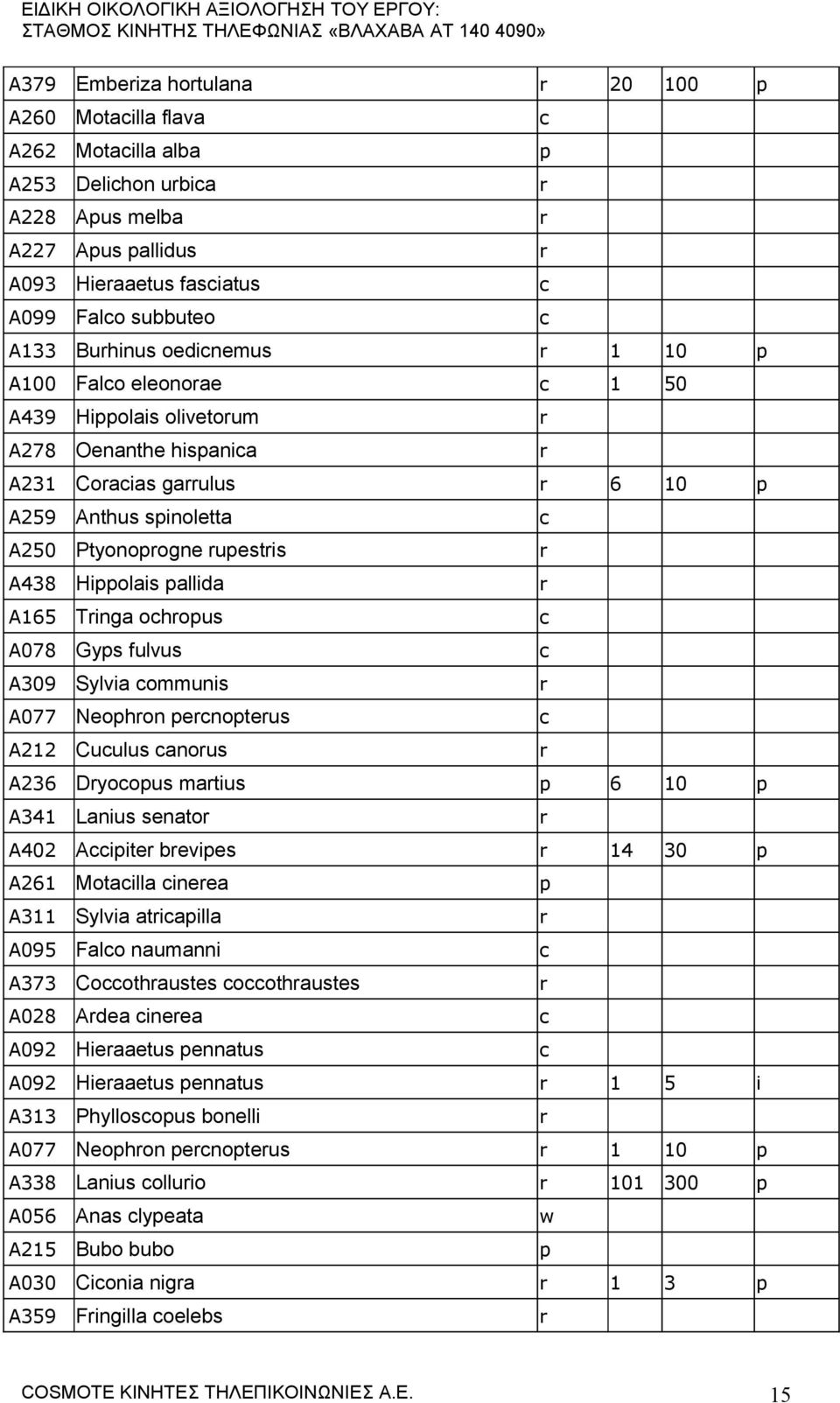 A438 Hippolais pallida r A165 Tringa ochropus c A078 Gyps fulvus c A309 Sylvia communis r A077 Neophron percnopterus c A212 Cuculus canorus r A236 Dryocopus martius p 6 10 p A341 Lanius senator r