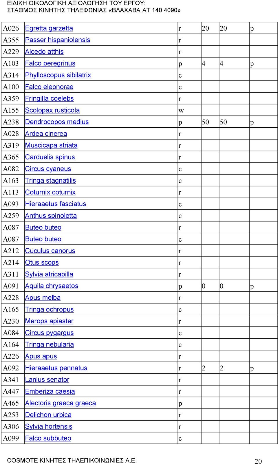 A093 Hieraaetus fasciatus c A259 Anthus spinoletta c A087 Buteo buteo r A087 Buteo buteo c A212 Cuculus canorus r A214 Otus scops r A311 Sylvia atricapilla r A091 Aquila chrysaetos p 0 0 p A228 Apus