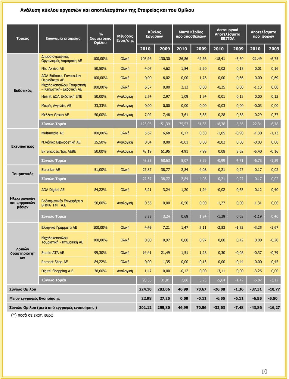 50,50% Ολική 4,07 4,62 1,84 2,20 0,02 0,18 0,01 0,16 Εκδοτικός ΔΟΛ Εκδόσειs Γυναικείων Περιοδικών ΑΕ Μιχαλακοπούλου Τουριστική Κτηματική- Εκδοτική ΑΕ 100,00% Ολική 0,00 6,02 0,00 1,78 0,00-0,66