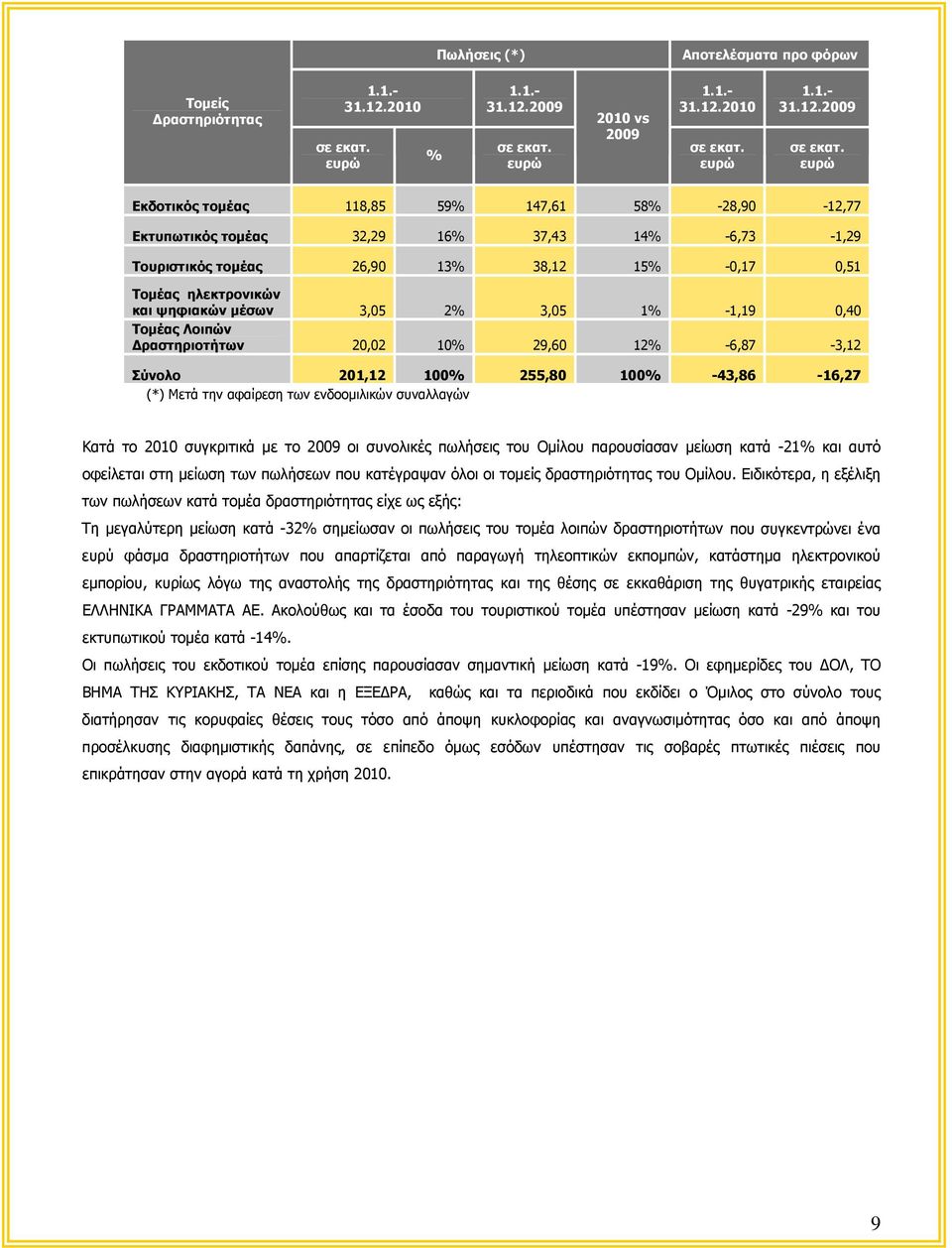 ευρώ Εκδοτικός τομέας 118,85 59% 147,61 58% -28,90-12,77 Εκτυπωτικός τομέας 32,29 16% 37,43 14% -6,73-1,29 Τουριστικός τομέας 26,90 13% 38,12 15% -0,17 0,51 Τομέας ηλεκτρονικών και ψηφιακών μέσων