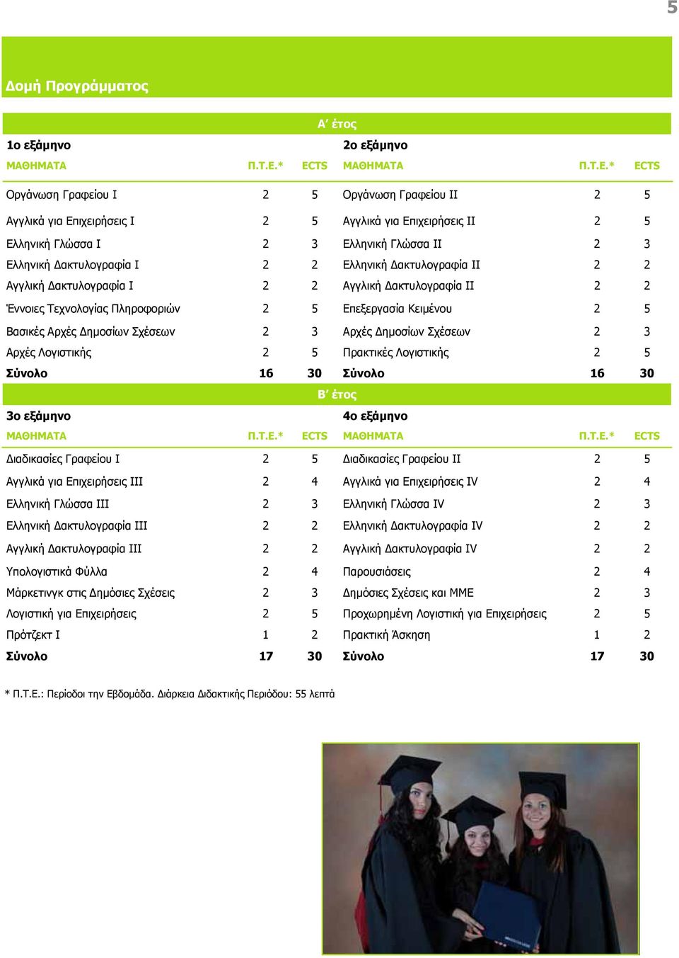 Δημοσίων Σχέσεων 2 3 Αρχές Δημοσίων Σχέσεων 2 3 Αρχές Λογιστικής 2 5 Πρακτικές Λογιστικής 2 5 Σύνολο 16 30 Σύνολο 16 30 Β έτος 3ο εξάμηνο 4ο εξάμηνο Διαδικασίες Γραφείου Ι 2 5 Διαδικασίες Γραφείου II