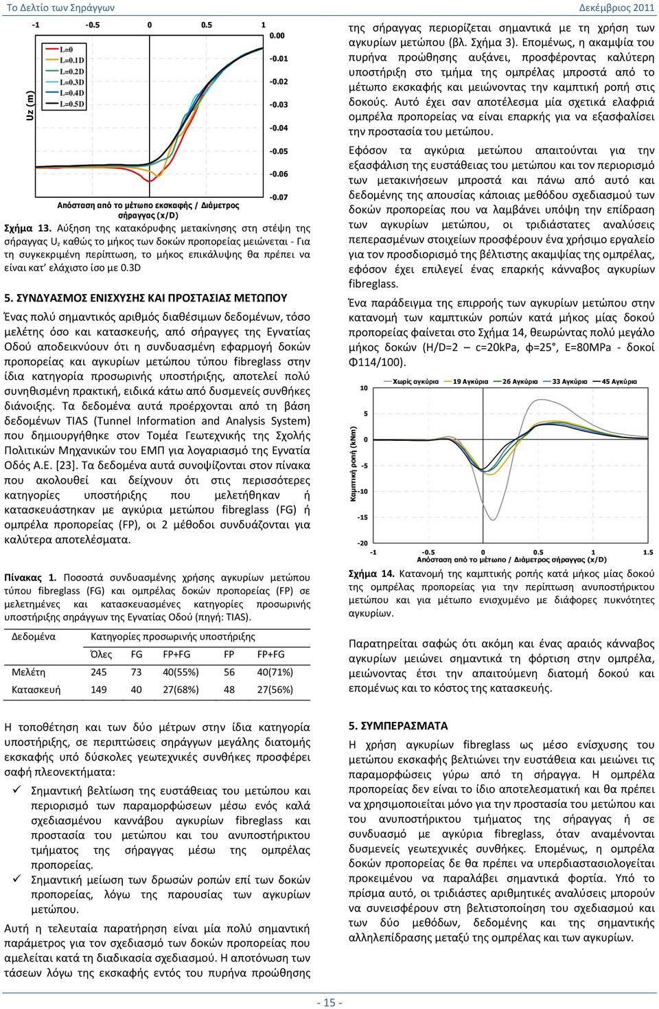3D 5. ΣΥΝΔΥΑΣΜΟΣ ΕΝΙΣΧΥΣΗΣ ΚΑΙ ΠΡΟΣΤΑΣΙΑΣ ΜΕΤΩΠΟΥ Ένας πολύ σημαντικός αριθμός διαθέσιμων δεδομένων, τόσο μελέτης όσο και κατασκευής, από σήραγγες της Εγνατίας Οδού αποδεικνύουν ότι η συνδυασμένη