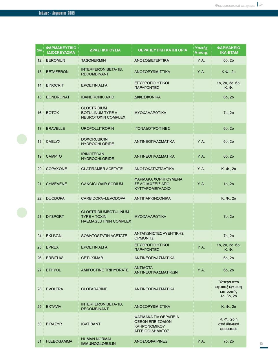 15 BONDRONAT IBANDRONIC AXID ΔΙΦΩΣΦΟΝΙΚΑ 6o, 2o 16 BOTOX CLOSTRIDIUM BOTULINUM TYPE A NEUROTOXIN COMPLEX ΜΥΟΧΑΛΑΡΩΤΙΚΑ 7o, 2ο 17 BRAVELLE UROFOLLITROPIN ΓΟΝΑΔΟΤΡΟΠΙΝΕΣ 6o, 2o 18 CAELYX 19 CAMPTO