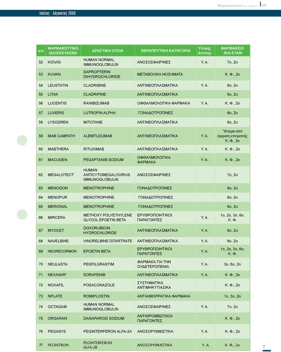 A. Κ. Φ., 2o 57 LUVERIS LUTROPIN ALPHA ΓΟΝΑΔΟΤΡΟΠΙΝΕΣ 6o, 2o 58 LYSODREN MITOTANE ΑΝΤΙΝΕΟΠΛΑΣΜΑΤΙΚΑ 6o, 2o 59 MAB CAMPATH ALEMTUZUMAB ΑΝΤΙΝΕΟΠΛΑΣΜΑΤΙΚΑ Y. A. Ύστερα από έγκριση επιτροπής Κ. Φ., 2o 60 MABTHERA RITUXIMAB ΑΝΤΙΝΕΟΠΛΑΣΜΑΤΙΚΑ Y.