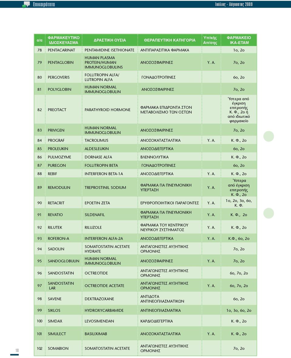 7o, 2ο 80 PERGOVERIS 81 POLYGLOBIN FOLLITROPIN ALFA/ LUTROPIN ALFA HUMAN NORMAL IMMUNOGLOBULIN 82 PREOTACT PARATΗΥROID HORMONE 83 PRIVIGEN HUMAN NORMAL IMMUNOGLOBULIN ΓΟΝΑΔΟΤΡΟΠΙΝΕΣ 6o, 2o