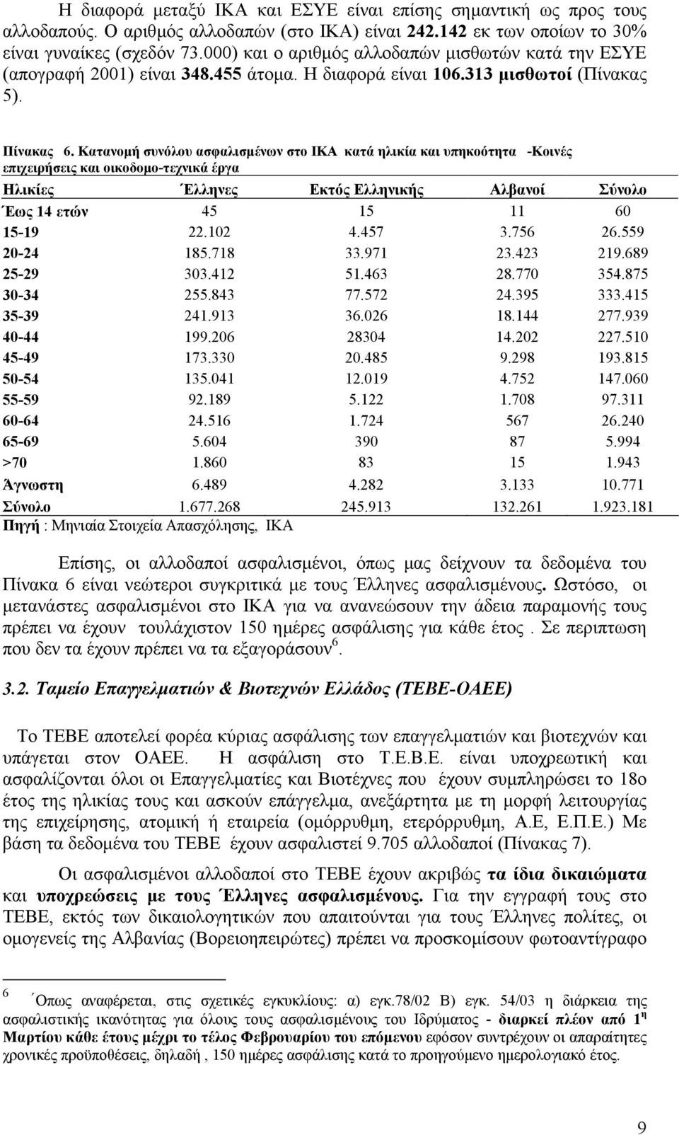 Κατανοµή συνόλου ασφαλισµένων στο ΙΚΑ κατά ηλικία και υπηκοότητα -Κοινές επιχειρήσεις και οικοδοµο-τεχνικά έργα Ηλικίες Έλληνες Εκτός Ελληνικής Αλβανοί Σύνολο Έως 14 ετών 45 15 11 60 15-19 22.102 4.