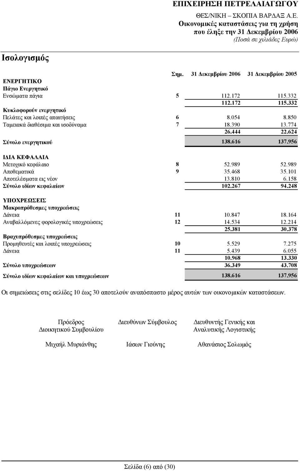 267 94.248 ΥΠΟΧΡΕΩΣΕΙΣ Μακροπρόθεσμες υποχρεώσεις Δάνεια 11 10.847 18.164 Αναβαλλόμενες φορολογικές υποχρεώσεις 12 14.534 12.214 25.381 30.