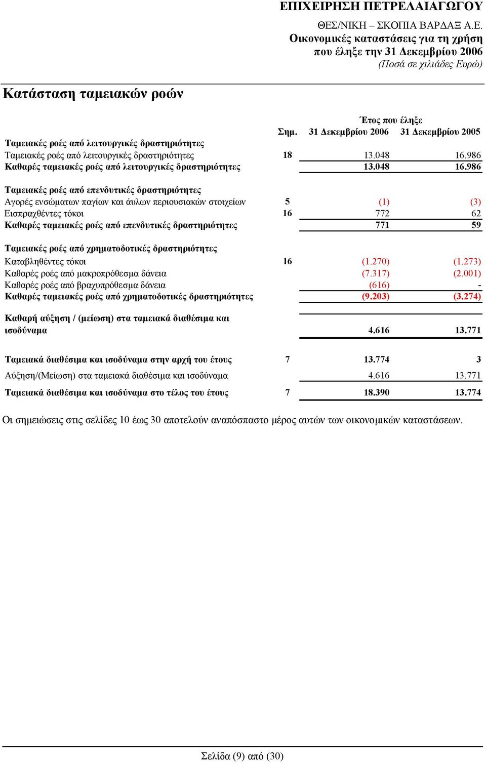 986 Ταμειακές ροές από επενδυτικές δραστηριότητες Αγορές ενσώματων παγίων και άυλων περιουσιακών στοιχείων 5 (1) (3) Εισπραχθέντες τόκοι 16 772 62 Καθαρές ταμειακές ροές από επενδυτικές