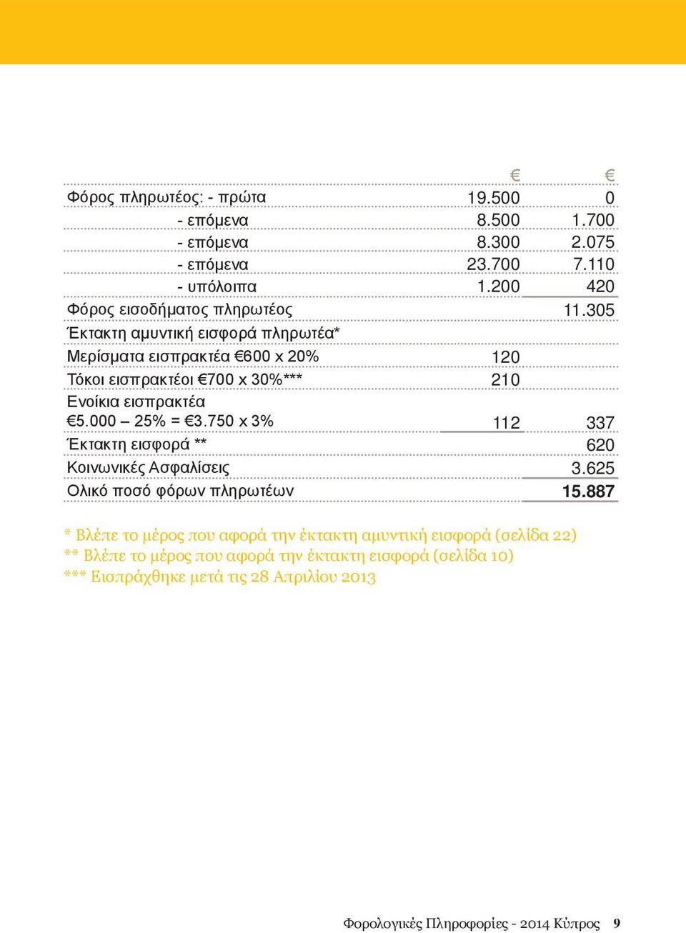305 Έκτακτη αμυντική εισφορά πληρωτέα* Μερίσματα εισπρακτέα 600 x 20% 120 Τόκοι εισπρακτέοι 700 x 30%*** 210 Ενοίκια εισπρακτέα 5.000 25% = 3.