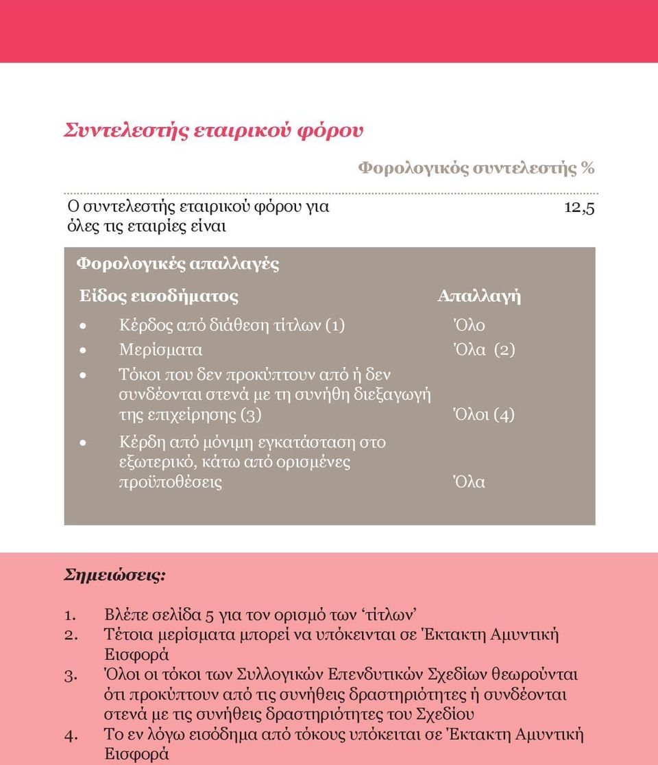 Όλα Σημειώσεις: 1. Βλέπε σελίδα 5 για τον ορισμό των τίτλων 2. Τέτοια μερίσματα μπορεί να υπόκεινται σε Έκτακτη Αμυντική Εισφορά 3.