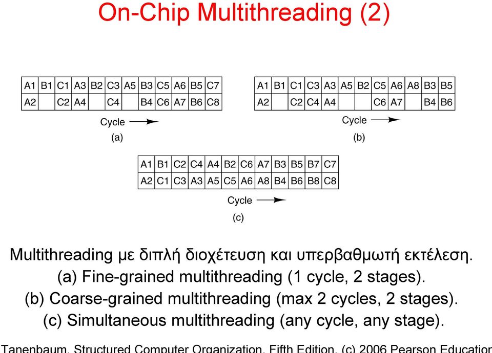 (a) Fine-grained multithreading (1 cycle, 2 stages).