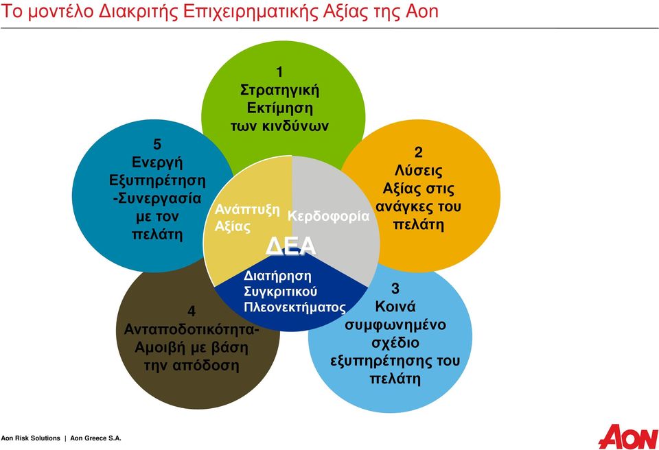 Ανάπτυξη Κερδοφορία Value Αξίας Profitab Growth ΔΕΑ DCV ility Διατήρηση Συγκριτικού