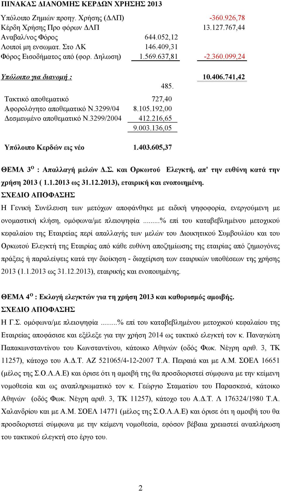 192,00 Δεσμευμένο αποθεματικό Ν.3299/2004 412.216,65 9.003.136,05 Υπόλοιπο Κερδών εις νέο 1.403.605,37 ΘΕΜΑ 3 Ο : Απαλλαγή μελών Δ.Σ. και Ορκωτού Ελεγκτή, απ' την ευθύνη κατά την χρήση 2013 ( 1.1.2013 ως 31.