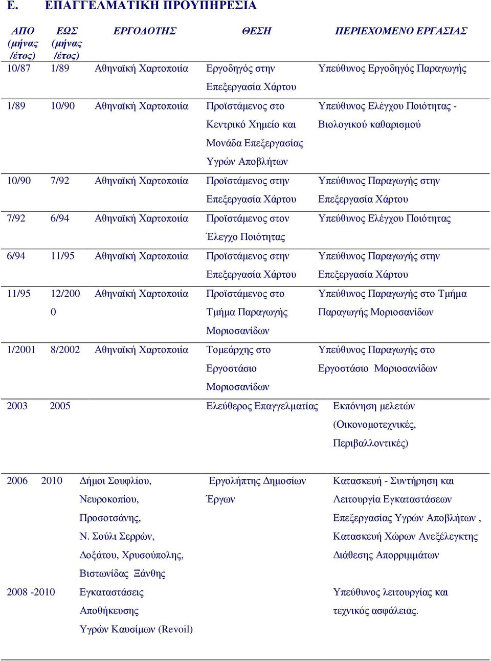 Χαρτοποιία Προϊστάµενος στην 11/95 12/200 0 Αθηναϊκή Χαρτοποιία Προϊστάµενος στο Τµήµα Παραγωγής Μοριοσανίδων 1/2001 8/2002 Αθηναϊκή Χαρτοποιία Τοµεάρχης στο Εργοστάσιο Μοριοσανίδων Υπεύθυνος