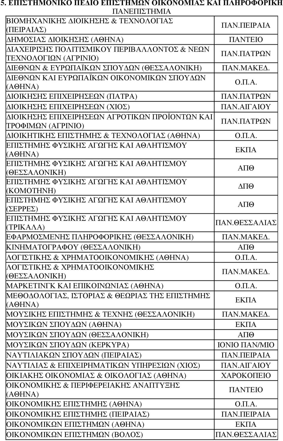 ΑΙΓΑΙΟΥ ΙΟΙΚΗΣΗΣ ΕΠΙΧΕΙΡΗΣΕΩΝ ΑΓΡΟΤΙΚΩΝ ΠΡΟΪΟΝΤΩΝ ΚΑΙ ΤΡΟΦΙΜΩΝ (ΑΓΡΙΝΙΟ) ΙΟΙΚΗΤΙΚΗΣ ΕΠΙΣΤΗΜΗΣ & ΤΕΧΝΟΛΟΓΙΑΣ Ο.Π.Α. (ΚΟΜΟΤΗΝΗ) (ΣΕΡΡΕΣ) (ΤΡΙΚΑΛΑ) ΕΦΑΡΜΟΣΜΕΝΗΣ ΠΛΗΡΟΦΟΡΙΚΗΣ ΠΑΝ.ΜΑΚΕ.