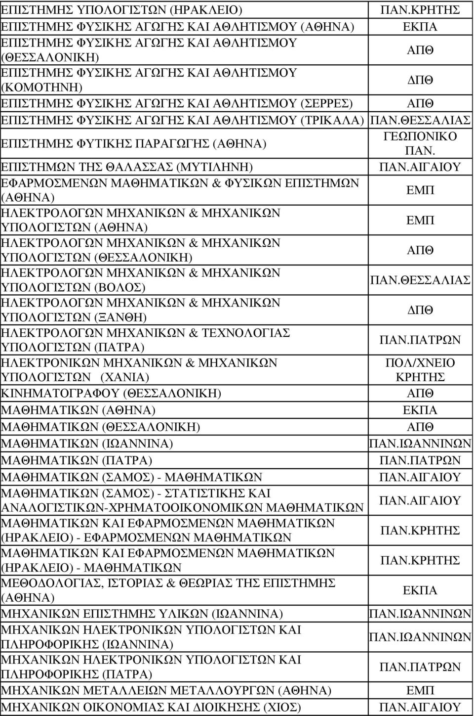 ΥΠΟΛΟΓΙΣΤΩΝ (ΒΟΛΟΣ) ΗΛΕΚΤΡΟΛΟΓΩΝ ΜΗΧΑΝΙΚΩΝ & ΜΗΧΑΝΙΚΩΝ ΥΠΟΛΟΓΙΣΤΩΝ (ΞΑΝΘΗ) ΗΛΕΚΤΡΟΛΟΓΩΝ ΜΗΧΑΝΙΚΩΝ & ΤΕΧΝΟΛΟΓΙΑΣ ΥΠΟΛΟΓΙΣΤΩΝ (ΠΑΤΡΑ) ΗΛΕΚΤΡΟΝΙΚΩΝ ΜΗΧΑΝΙΚΩΝ & ΜΗΧΑΝΙΚΩΝ ΥΠΟΛΟΓΙΣΤΩΝ (ΧΑΝΙΑ) ΠΟΛ/ΧΝΕΙΟ