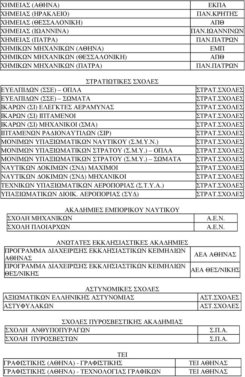 Μ.Υ.) ΣΩΜΑΤΑ ΝΑΥΤΙΚΩΝ ΟΚΙΜΩΝ (ΣΝ ) ΜΑΧΙΜΟΙ ΝΑΥΤΙΚΩΝ ΟΚΙΜΩΝ (ΣΝ ) ΜΗΧΑΝΙΚΟΙ ΤΕΧΝΙΚΩΝ ΥΠΑΞΙΩΜΑΤΙΚΩΝ ΑΕΡΟΠΟΡΙΑΣ (Σ.Τ.Υ.Α.) ΥΠΑΞΙΩΜΑΤΙΚΩΝ ΙΟΙΚ.