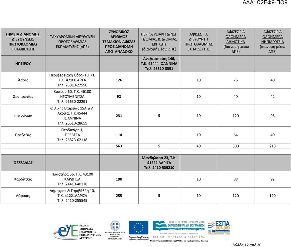 26823-62118 ΣΥΝΟΛΙΚΟΣ ΑΡΙΘΜΟΣ ΤΕΜΑΧΙΩΝ ΑΦΙΣΑΣ ΠΡΟΣ ΔΙΑΝΟΜΗ ΑΠΟ ΑΝΑΔΟΧΟ ΠΕΡΙΦΕΡΕΙΑΚΗ Δ/ΝΣΗ Π/ΘΜΙΑΣ & Δ/ΘΜΙΑΣ ΕΚΠ/ΣΗΣ Ανεξαρτησίας 146, Τ.Κ. 45444 ΙΩΑΝΝΙΝΑ Τηλ.