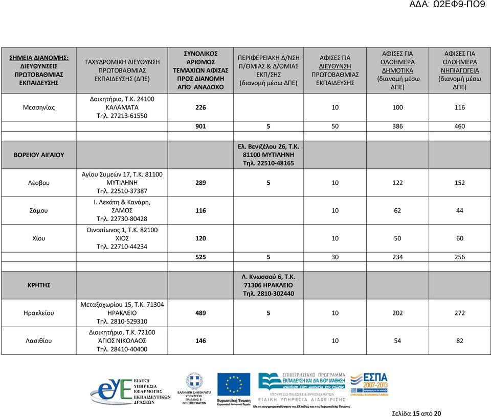 Λέσβου Σάμου Χίου Αγίου Συμεών 17, Τ.Κ. 81100 ΜΥΤΙΛΗΝΗ Τηλ. 22510-37387 Ι. Λεκάτη & Κανάρη, ΣΑΜΟΣ Τηλ. 22730-80428 Οινοπίωνος 1, Τ.Κ. 82100 ΧΙΟΣ Τηλ. 22710-44234 Ελ. Βενιζέλου 26, Τ.Κ. 81100 ΜΥΤΙΛΗΝΗ Τηλ. 22510-48165 289 5 10 122 152 116 10 62 44 120 10 50 60 525 5 30 234 256 ΚΡΗΤΗΣ Ηρακλείου Λασιθίου Μεταξοχωρίου 15, Τ.