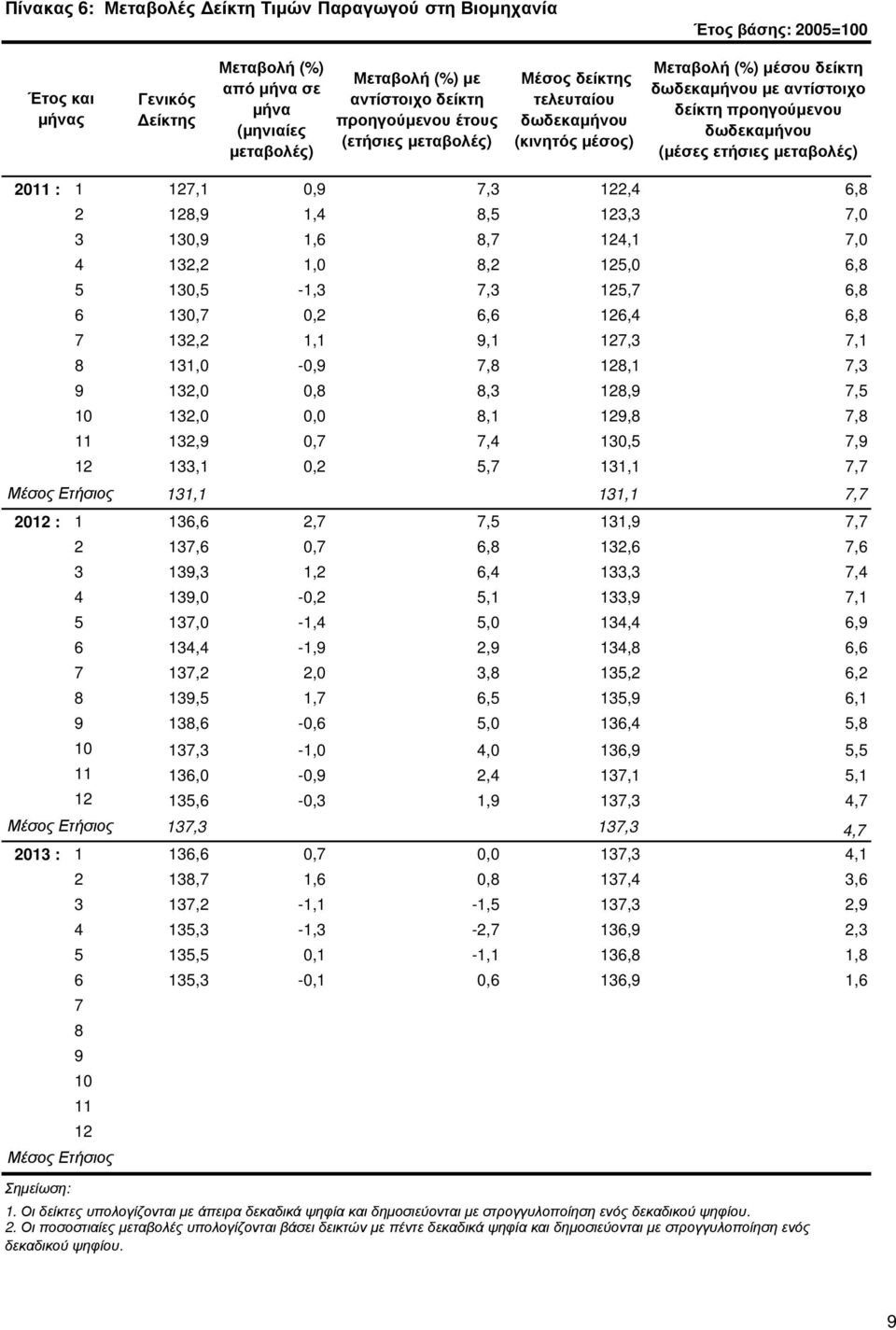 Μέσος Ετήσιος 2 8,9 1,4 8,5 3,3 7,0 3 0,9 1,6 8,7 4,1 7,0 4 2,2 1,0 8,2 5,0 6,8 5 0,5-1,3 7,3 5,7 6,8 6 0,7 0,2 6,6 6,4 6,8 7 2,2 1,1 9,1 7,3 7,1 8 1,0-0,9 7,8 8,1 7,3 9 2,0 0,8 8,3 8,9 7,5 10 2,0