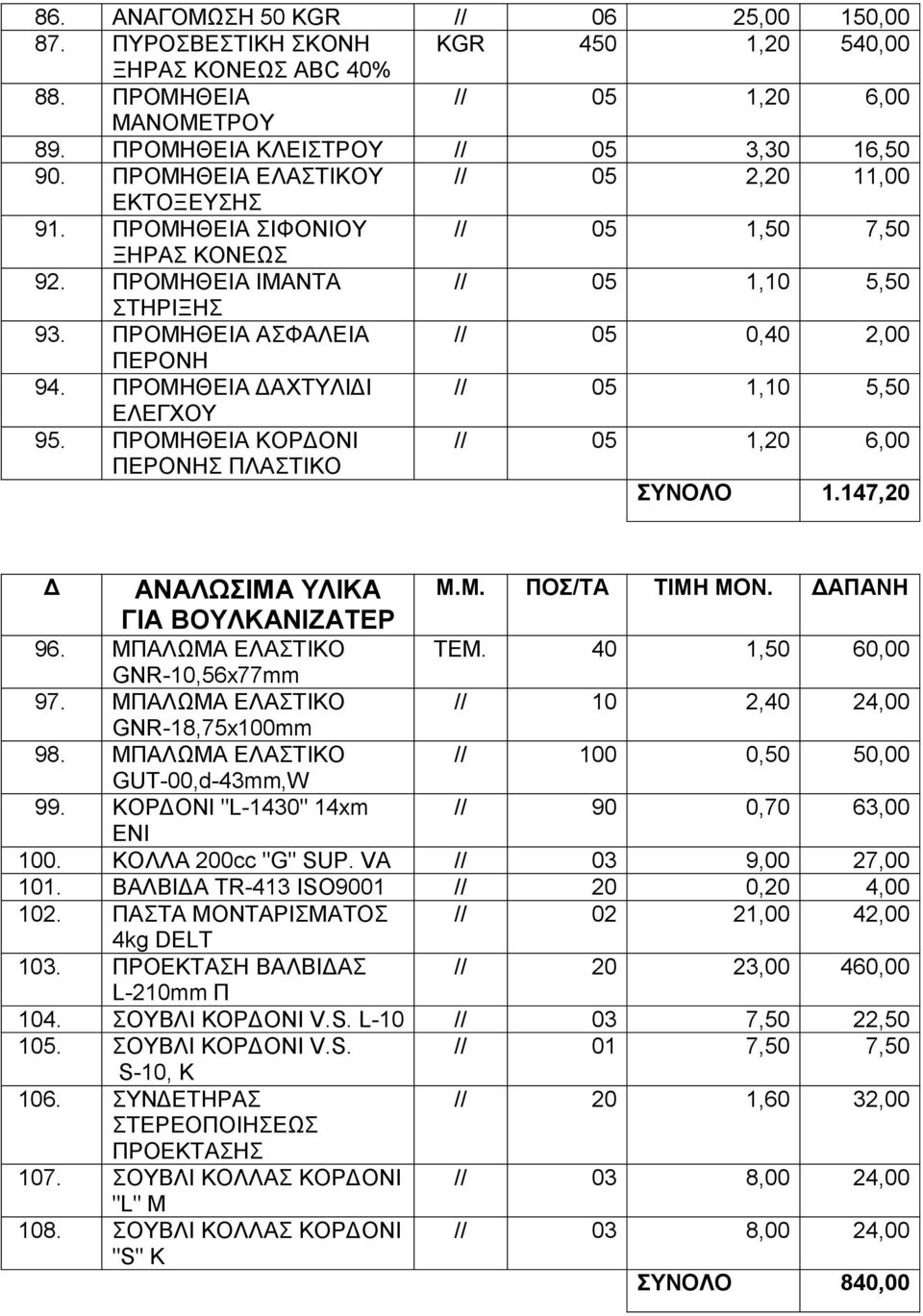ΠΡΟΜΗΘΕΙΑ ΔΑΧΤΥΛΙΔΙ // 05 1,10 5,50 ΕΛΕΓΧΟΥ 95. ΠΡΟΜΗΘΕΙΑ ΚΟΡΔΟΝΙ // 05 1,20 6,00 ΠΕΡΟΝΗΣ ΠΛΑΣΤΙΚΟ ΣΥΝΟΛΟ 1.147,20 Δ ΑΝΑΛΩΣΙΜΑ ΥΛΙΚΑ Μ.Μ. ΠΟΣ/ΤΑ ΤΙΜΗ ΜΟΝ. ΔΑΠΑΝΗ ΓΙΑ ΒΟΥΛΚΑΝΙΖΑΤΕΡ 96.