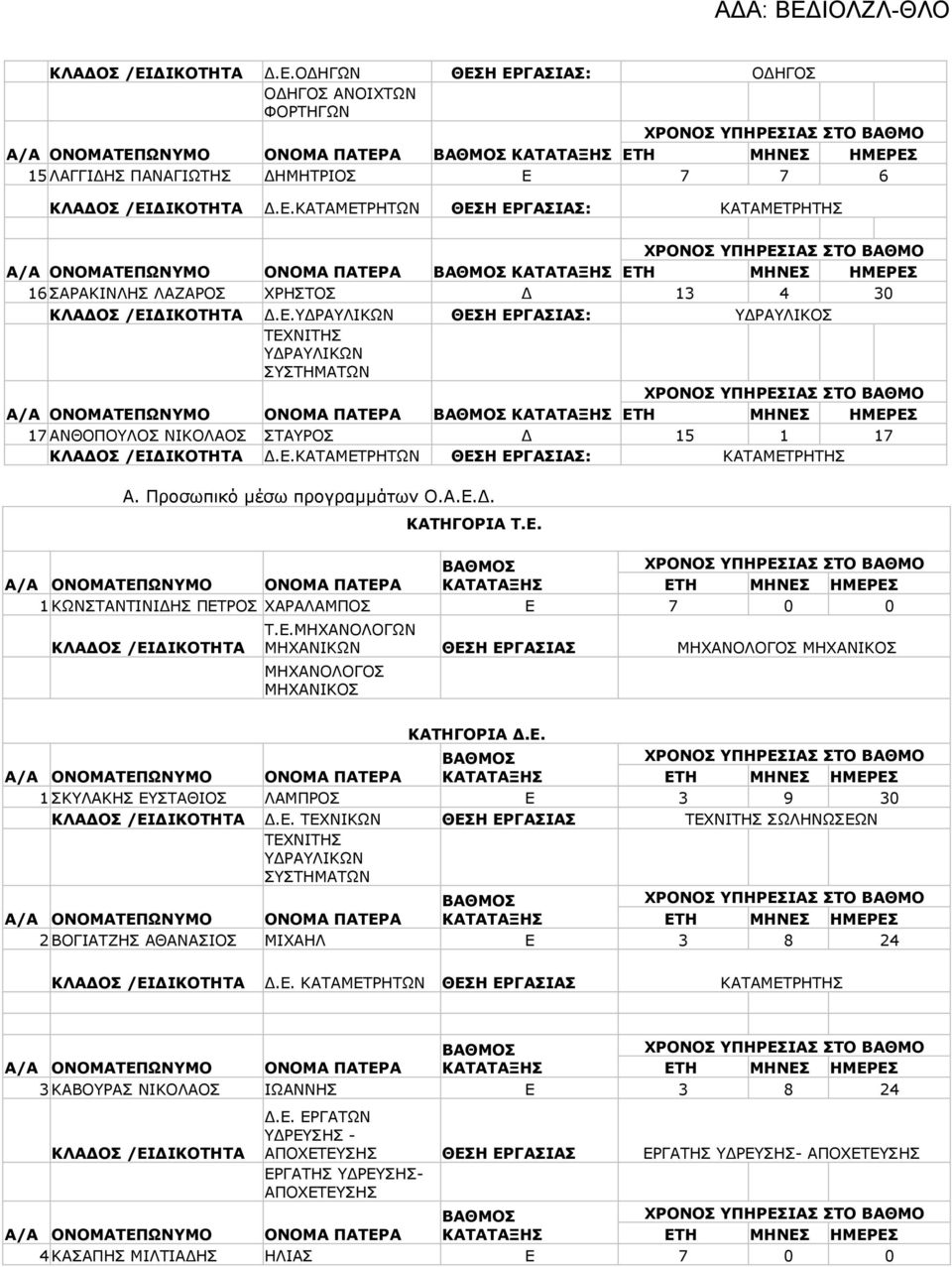 Ε. 1 ΣΚΥΛΑΚΗΣ ΕΥΣΤΑΘΙΟΣ ΛΑΜΠΡΟΣ Ε 3 9 30 Δ.Ε. ΤΕΧΝΙΚΩΝ ΘΕΣΗ ΕΡΓΑΣΙΑΣ ΣΩΛΗΝΩΣΕΩΝ 2 ΒΟΓΙΑΤΖΗΣ ΑΘΑΝΑΣΙΟΣ ΜΙΧΑΗΛ Ε 3 8 24 Δ.Ε. ΚΑΤΑΜΕΤΡΗΤΩΝ ΘΕΣΗ ΕΡΓΑΣΙΑΣ ΚΑΤΑΜΕΤΡΗΤΗΣ 3 ΚΑΒΟΥΡΑΣ ΝΙΚΟΛΑΟΣ ΙΩΑΝΝΗΣ Ε 3 8 24 Δ.