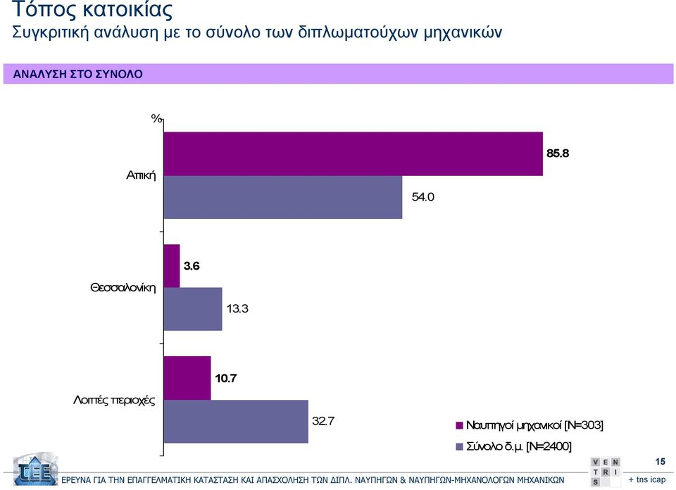 8 Αττική 54.0 3.6 Θεσσαλονίκη 13.3 10.