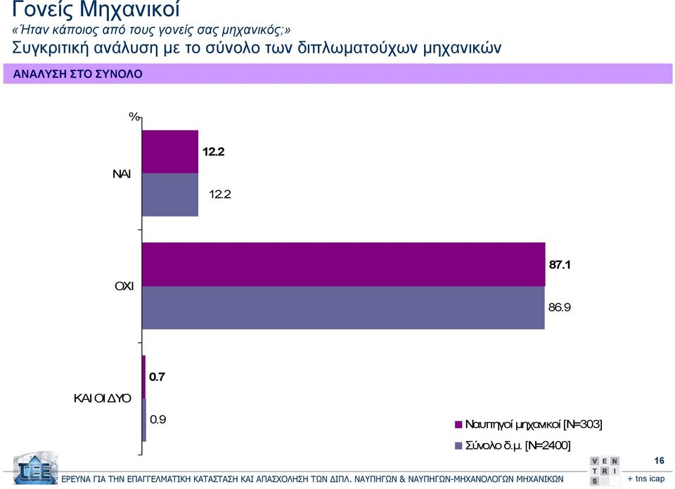 διπλωματούχων μηχανικών ΑΝΑΛΥΣΗ ΣΤΟ ΣΥΝΟΛΟ 12.2 NAI 12.2 87.