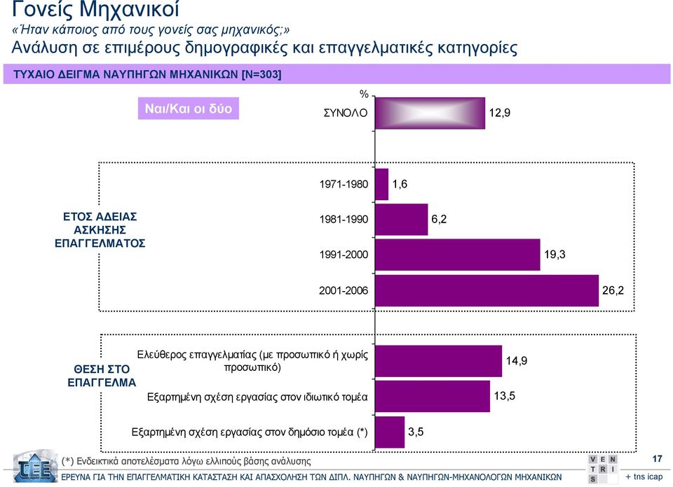 1991-2000 6,2 19,3 2001-2006 26,2 Ελεύθερος επαγγελματίας (με προσωπικό ή χωρίς ΘΕΣΗ ΣΤΟ προσωπικό) ΕΠΑΓΓΕΛΜΑ Εξαρτημένη σχέση