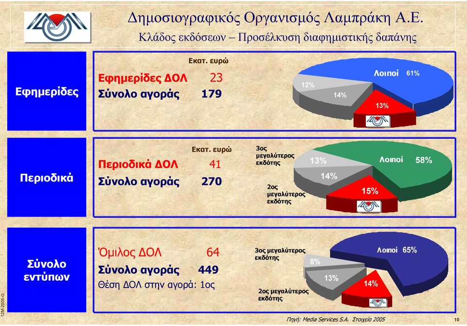 ευρώ Περιοδικά ΔΟΛ 41 Σύνολο αγοράς 270 3ος μεγαλύτερος εκδότης 2ος μεγαλύτερος εκδότης 13% 14% 15% Λοιποί 58%