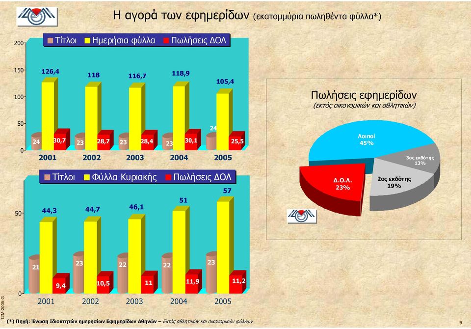 45% 3ος εκδότης 13% 50 Τίτλοι Φύλλα Κυριακής Πωλήσεις ΔΟΛ 