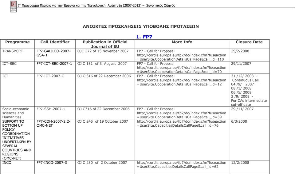 CooperationDetailsCallPage&call_id=110 ICT-SEC FP7-ICT-SEC-2007-1 OJ C 181 of 3 August 2007 FP7 - Call for Proposal http://cordis.europa.eu/fp7/dc/index.cfm?fuseaction =UserSite.