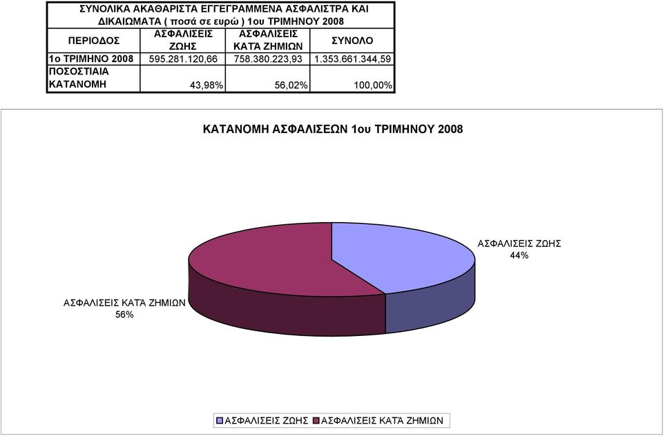 344,59 ΠΟΣΟΣΤΙΑΙΑ ΚΑΤΑΝΟΜΗ 43,98% 56,02% 100,00% ΚΑΤΑΝΟΜΗ ΑΣΦΑΛΙΣΕΩΝ 1ου