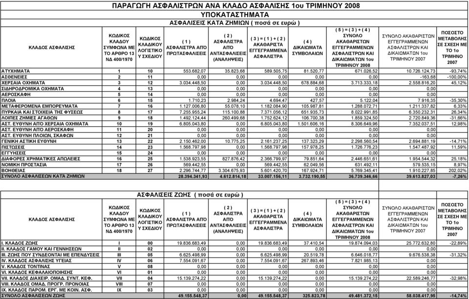 448,50 0,00 3.034.448,50 678.884,68 3.713.333,18 2.558.816,20 45,12% ΣΙΔΗΡΟΔΡΟΜΙΚΑ OXHMATA 4 13 0,00 0,00 0,00 0,00 0,00 0,00 ΑΕΡΟΣΚΑΦΗ 5 14 0,00 0,00 0,00 0,00 0,00 0,00 ΠΛΟΙΑ 6 15 1.710,23 2.