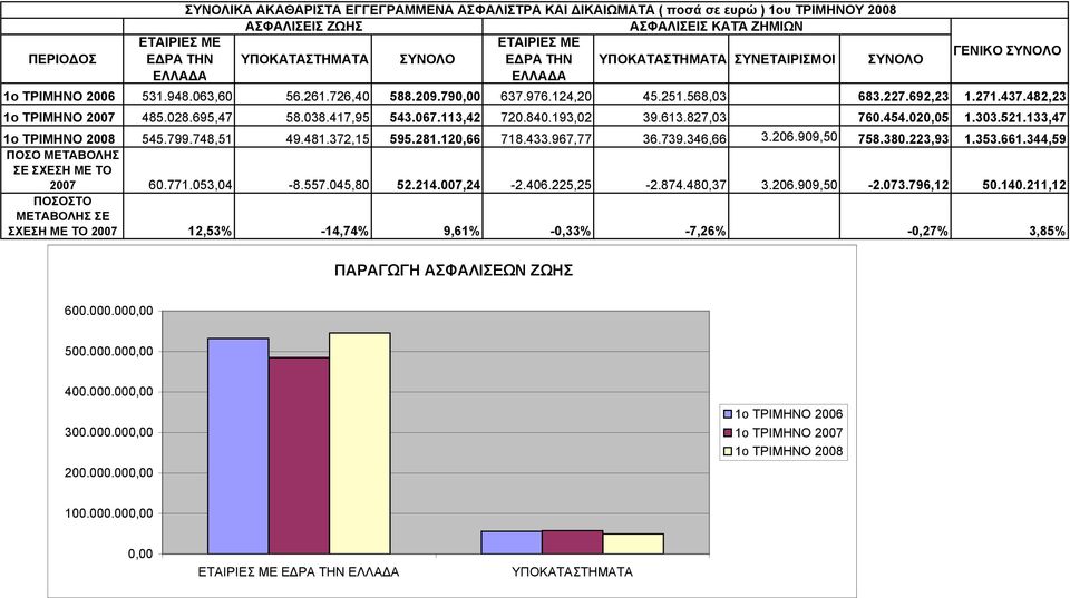 827,03 760.454.020,05 1.303.521.133,47 1ο ΤΡΙΜΗΝΟ 2008 545.799.748,51 49.481.372,15 595.281.120,66 718.433.967,77 36.739.346,66 3.206.909,50 758.380.223,93 1.353.661.