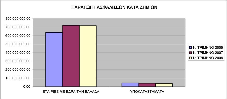 ΤΡΙΜΗΝΟ 2006 1ο ΤΡΙΜΗΝΟ 2007 1ο ΤΡΙΜΗΝΟ 2008 200.000.