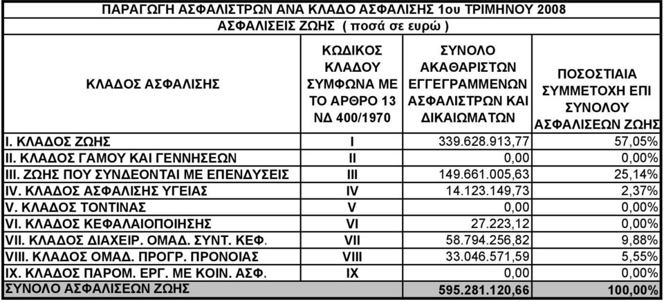 ΚΛΑΔΟΣ ΑΣΦΑΛΙΣΗΣ ΥΓΕΙΑΣ IV 14.123.149,73 2,37% V. ΚΛΑΔΟΣ ΤΟΝΤΙΝΑΣ V 0,00 0,00% VI. ΚΛΑΔΟΣ ΚΕΦΑΛΑΙΟΠΟΙΗΣΗΣ VI 27.223,12 0,00% VII. ΚΛΑΔΟΣ ΔΙΑΧΕΙΡ. ΟΜΑΔ. ΣΥΝΤ.