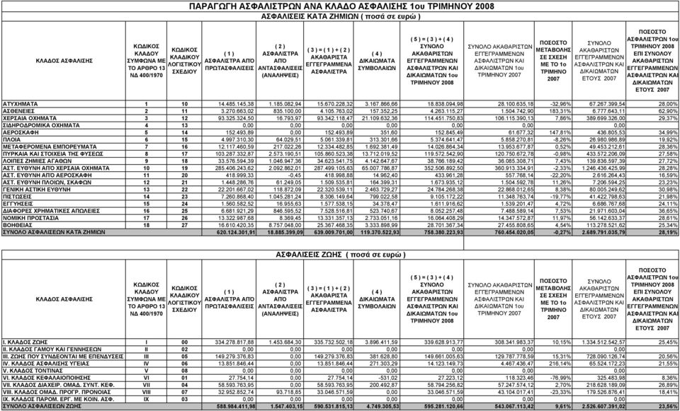 399,54 28,00% ΑΣΘΕΝΕΙΕΣ 2 11 3.270.663,02 835.100,00 4.105.763,02 157.352,25 4.263.115,27 1.504.742,90 183,31% 6.777.643,11 62,90% ΧΕΡΣΑΙΑ ΟΧΗΜΑΤΑ 3 12 93.325.324,50 16.793,97 93.342.118,47 21.109.