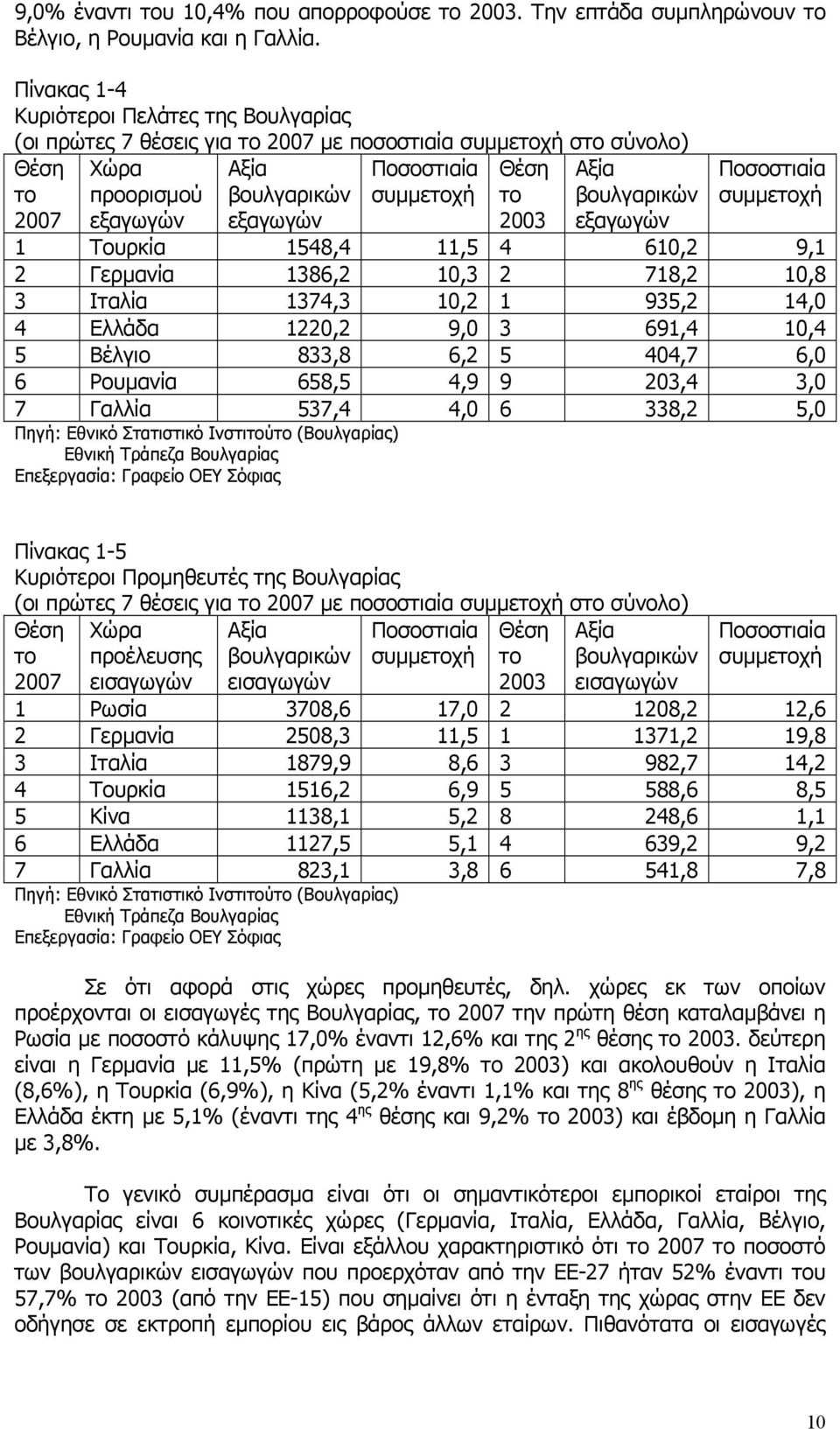 Θέση το 2003 Αξία βουλγαρικών εξαγωγών Ποσοστιαία συµµετοχή 1 Τουρκία 1548,4 11,5 4 610,2 9,1 2 Γερµανία 1386,2 10,3 2 718,2 10,8 3 Ιταλία 1374,3 10,2 1 935,2 14,0 4 Ελλάδα 1220,2 9,0 3 691,4 10,4 5