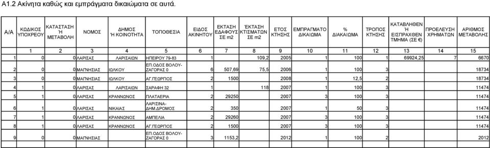 ΤΜΗΜΑ (ΣΕ ) ΑΡΙΘΜΟΣ ΜΕΤΑΒΟΛΗΣ 1 2 3 4 5 6 7 8 9 10 11 12 13 14 15 1 0 0 ΛΑΡΙΣΑΣ ΛΑΡΙΣΑΙΩΝ ΗΠΕΙΡΟΥ 79-83 1 109,2 2005 1 100 1 69924,25 7 6670 3 0 0 ΜΑΓΝΗΣΙΑΣ ΙΩΛΚΟΥ ΑΓ.