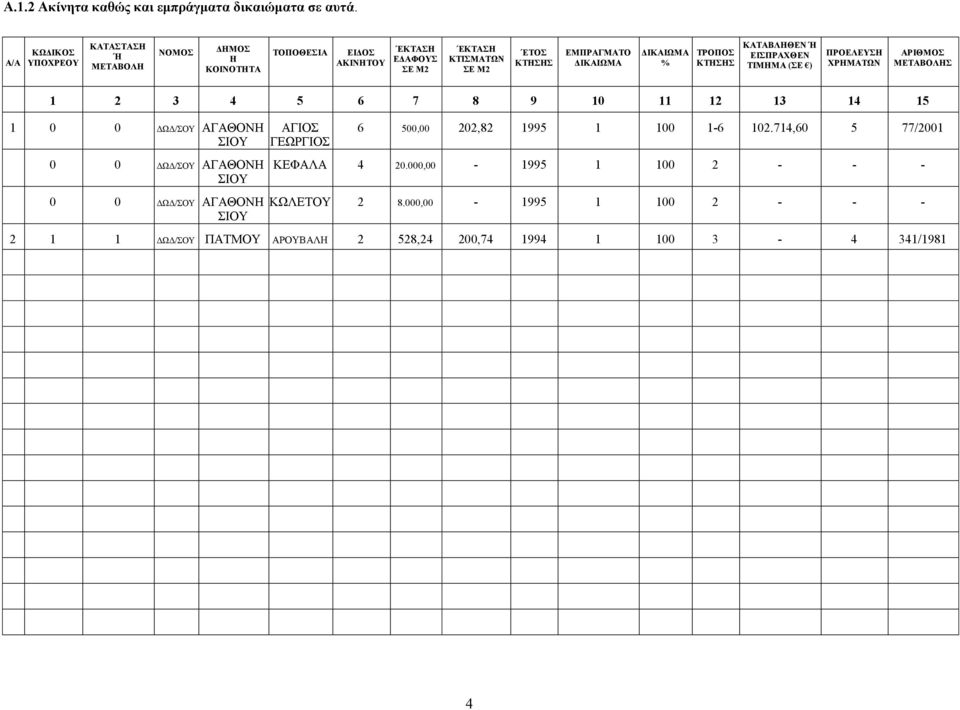 ΔΙΚΑΙΩΜΑ % ΤΡΟΠΟΣ ΚΤΗΣΗΣ ΚΑΤΑΒΛΗΘΕΝ Ή ΕΙΣΠΡΑΧΘΕΝ ΤΙΜΗΜΑ (ΣΕ ) ΠΡΟΕΛΕΥΣΗ ΧΡΗΜΑΤΩΝ ΑΡΙΘΜΟΣ ΜΕΤΑΒΟΛΗΣ 1 2 3 4 5 6 7 8 9 10 11 12 13 14 15 1 0 0 ΔΩΔ/ΣΟΥ ΑΓΑΘΟΝΗ