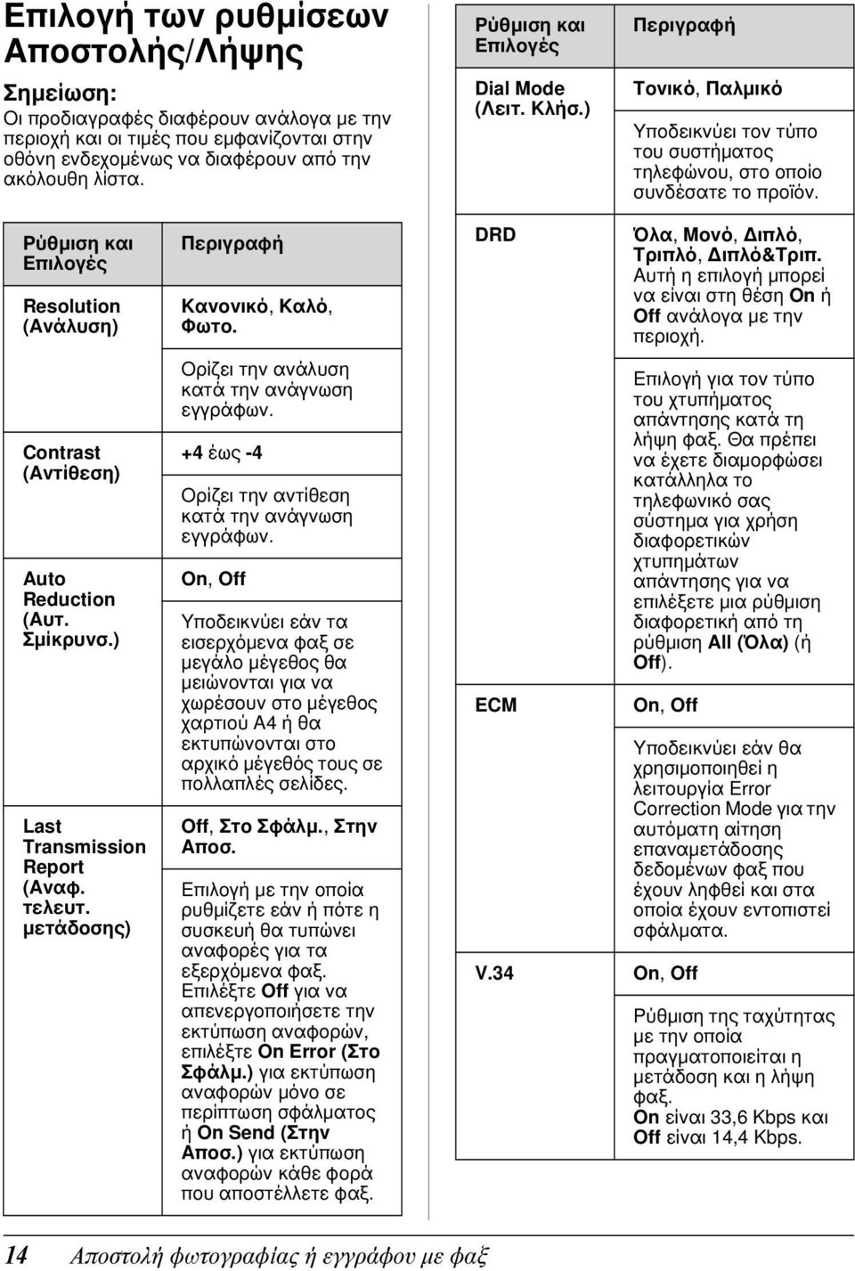 Ρύθμιση και Επιλογές Resolution (Ανάλυση) Contrast (Αντίθεση) Auto Reduction (Αυτ. Σμίκρυνσ.) Last Transmission Report (Αναφ. τελευτ. μετάδοσης) Περιγραφή Κανονικό, Καλό, Φωτο.