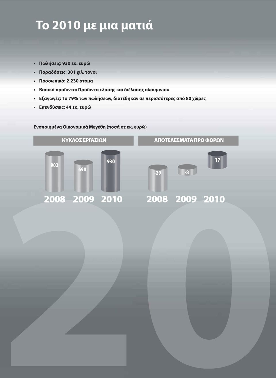 πωλήσεων, διατέθηκαν σε περισσότερες από 80 χώρες Επενδύσεις: 44 εκ.