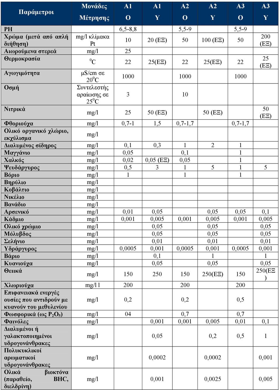 σίδηρος 0,1 0,3 1 2 1 Μαγγάνιο 0,05 0,1 1 Χαλκός 0,02 0,05 (ΕΞ) 0,05 1 Ψευδάργυρος 0,5 3 1 5 1 5 Βόριο 1 1 1 Ο Α3 Υ 200 (ΕΞ) 25 (ΕΞ) 50 (ΕΞ) Βηρύλιο Κοβάλτιο Νικέλιο Βανάδιο Αρσενικό 0,01 0,05 0,05