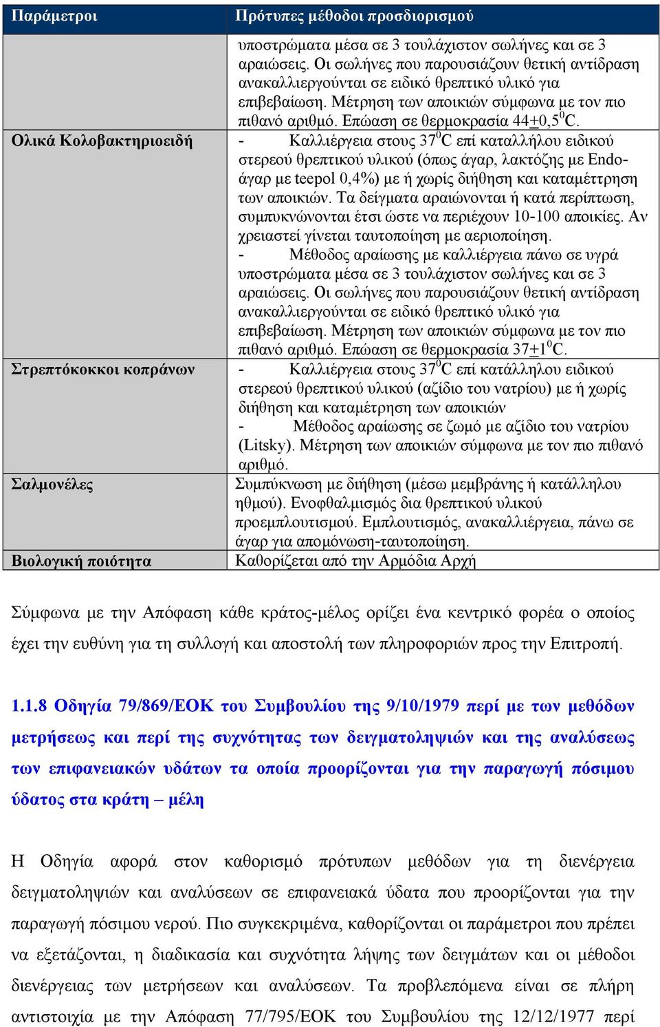 Ολικά Κολοβακτηριοειδή - Καλλιέργεια στους 37 0 C επί καταλλήλου ειδικού στερεού θρεπτικού υλικού (όπως άγαρ, λακτόζης με Endoάγαρ με teepol 0,4%) με ή χωρίς διήθηση και καταμέττρηση των αποικιών.